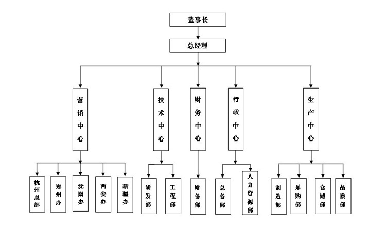 组织机构(图1)